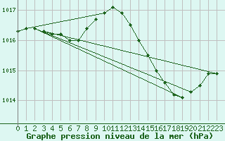 Courbe de la pression atmosphrique pour Mont-de-Marsan (40)