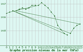 Courbe de la pression atmosphrique pour Le Bourget (93)