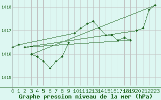 Courbe de la pression atmosphrique pour Grasque (13)