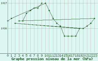 Courbe de la pression atmosphrique pour Pakri