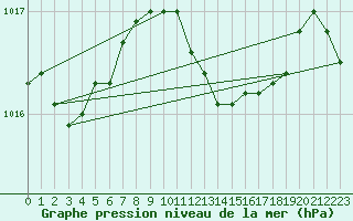 Courbe de la pression atmosphrique pour Cabauw Tower