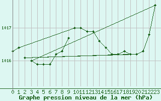 Courbe de la pression atmosphrique pour Angers-Beaucouz (49)