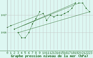 Courbe de la pression atmosphrique pour Fahy (Sw)