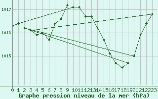 Courbe de la pression atmosphrique pour Vialas (Nojaret Haut) (48)