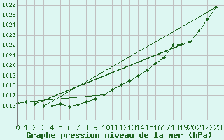 Courbe de la pression atmosphrique pour Orlans (45)