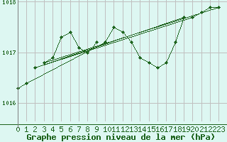 Courbe de la pression atmosphrique pour Kalisz