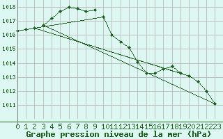 Courbe de la pression atmosphrique pour Egolzwil