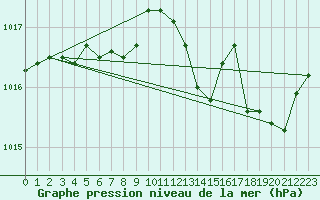 Courbe de la pression atmosphrique pour Ajaccio - Campo dell