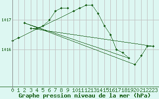 Courbe de la pression atmosphrique pour Bziers Cap d