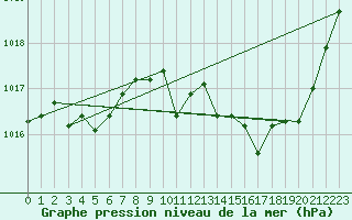 Courbe de la pression atmosphrique pour Leucate (11)