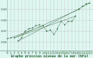 Courbe de la pression atmosphrique pour Bamberg