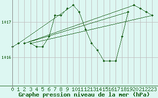 Courbe de la pression atmosphrique pour Coimbra / Cernache