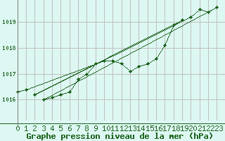 Courbe de la pression atmosphrique pour Roth