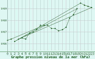 Courbe de la pression atmosphrique pour Wolfsegg