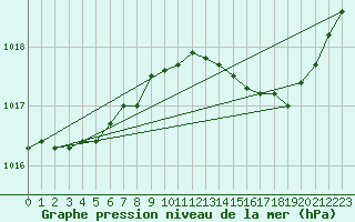 Courbe de la pression atmosphrique pour Alistro (2B)