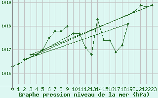 Courbe de la pression atmosphrique pour Koppigen