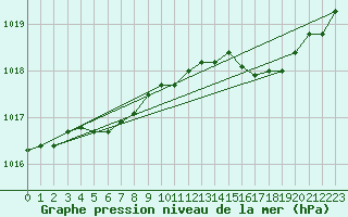 Courbe de la pression atmosphrique pour La Chapelle-Montreuil (86)