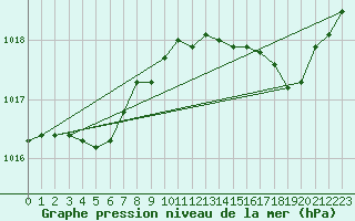 Courbe de la pression atmosphrique pour Pointe de Chemoulin (44)