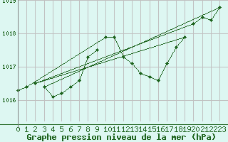 Courbe de la pression atmosphrique pour Ste (34)