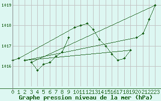 Courbe de la pression atmosphrique pour Ste (34)