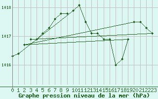 Courbe de la pression atmosphrique pour Pully-Lausanne (Sw)