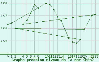 Courbe de la pression atmosphrique pour guilas