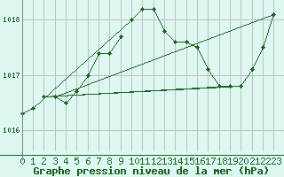 Courbe de la pression atmosphrique pour Cernay (86)