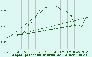 Courbe de la pression atmosphrique pour Alistro (2B)