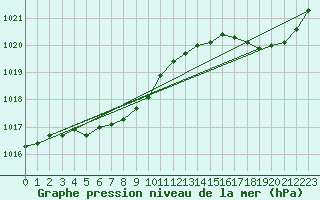 Courbe de la pression atmosphrique pour Cap de la Hague (50)
