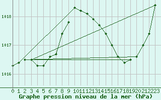 Courbe de la pression atmosphrique pour Ciudad Real (Esp)