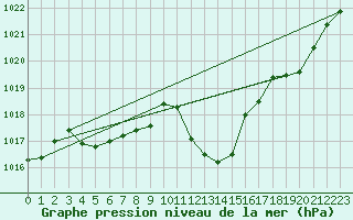 Courbe de la pression atmosphrique pour Locarno-Magadino