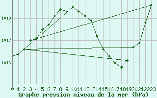 Courbe de la pression atmosphrique pour Nmes - Courbessac (30)