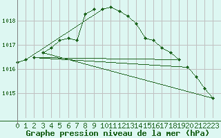 Courbe de la pression atmosphrique pour Belmullet