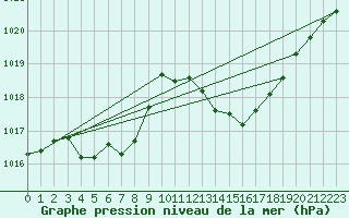 Courbe de la pression atmosphrique pour Calvi (2B)