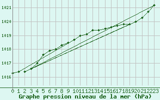 Courbe de la pression atmosphrique pour Le Mesnil-Esnard (76)