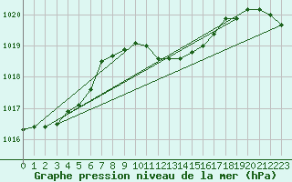 Courbe de la pression atmosphrique pour Turnu Magurele
