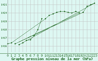 Courbe de la pression atmosphrique pour Le Havre - Octeville (76)