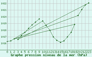 Courbe de la pression atmosphrique pour Orense