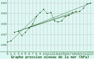 Courbe de la pression atmosphrique pour Neuchatel (Sw)