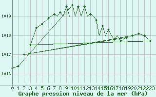 Courbe de la pression atmosphrique pour Middle Wallop