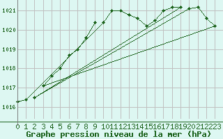 Courbe de la pression atmosphrique pour Bouligny (55)