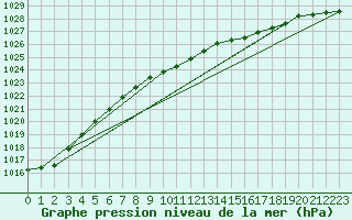 Courbe de la pression atmosphrique pour Bremervoerde