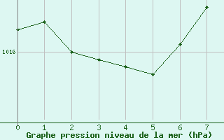 Courbe de la pression atmosphrique pour Rochefort Saint-Agnant (17)