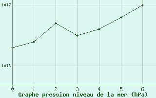 Courbe de la pression atmosphrique pour Hazebrouck (59)