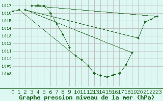 Courbe de la pression atmosphrique pour Landeck