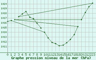 Courbe de la pression atmosphrique pour Koetschach / Mauthen