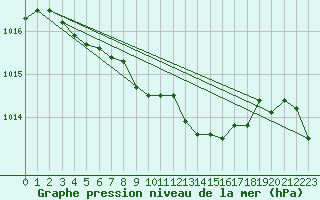 Courbe de la pression atmosphrique pour Kaisersbach-Cronhuette