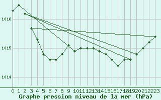 Courbe de la pression atmosphrique pour Gurande (44)