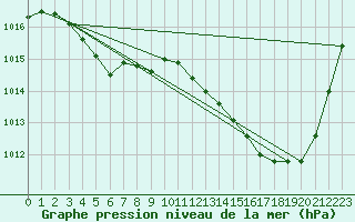 Courbe de la pression atmosphrique pour La Baeza (Esp)