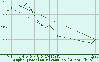 Courbe de la pression atmosphrique pour Aigle (Sw)